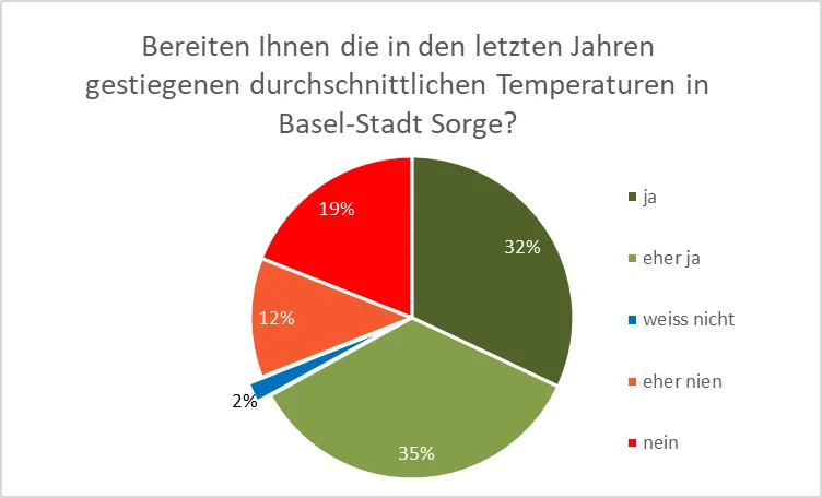 Sorge wegen Hitze