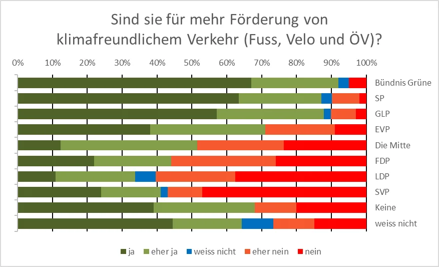 Förderung klimafreundliche Verkehrsformen