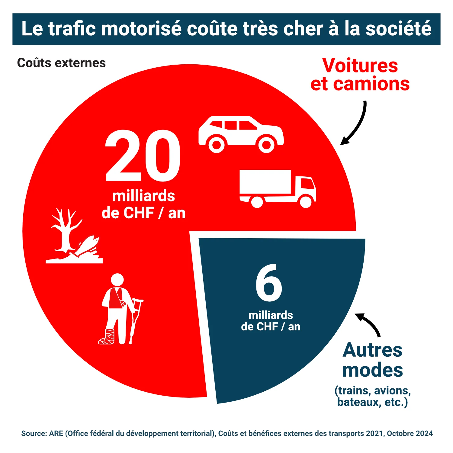 Coûts externes du transport 2024