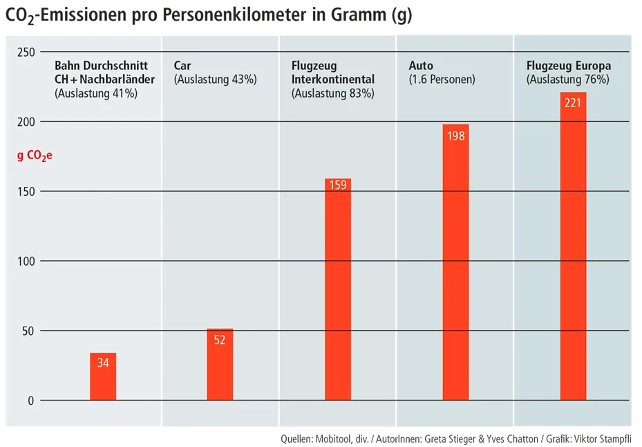 Grafik 2: CO2-Emissionen pro Personenkilometer