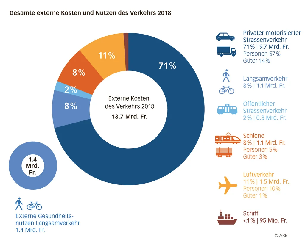 Externe Kosten und Nutzen des Verkehrs