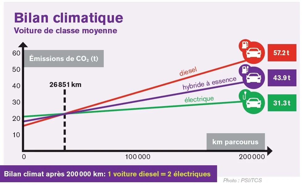 Bilan climatique