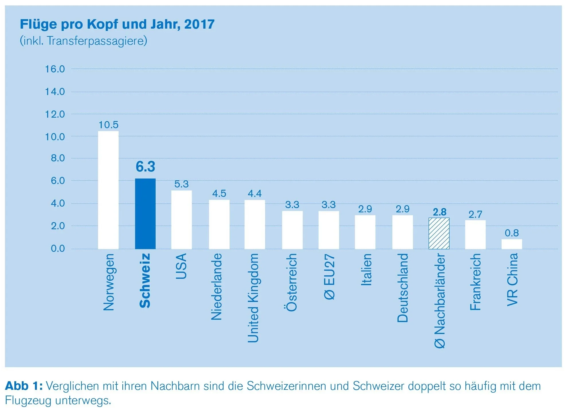 Flüge pro Kopf