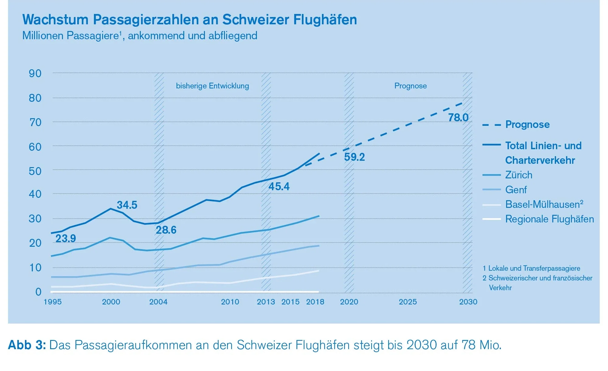 Wachstum Flugverkehr