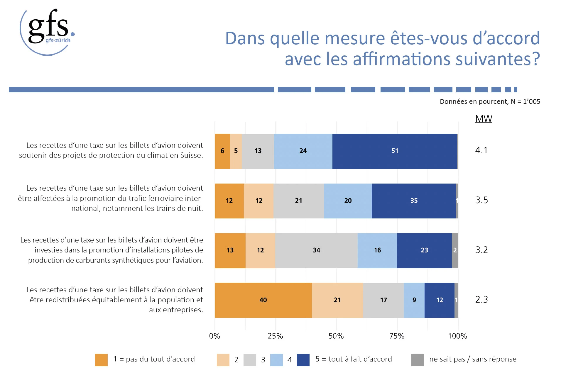 Affectation des recettes de la taxe billets avion