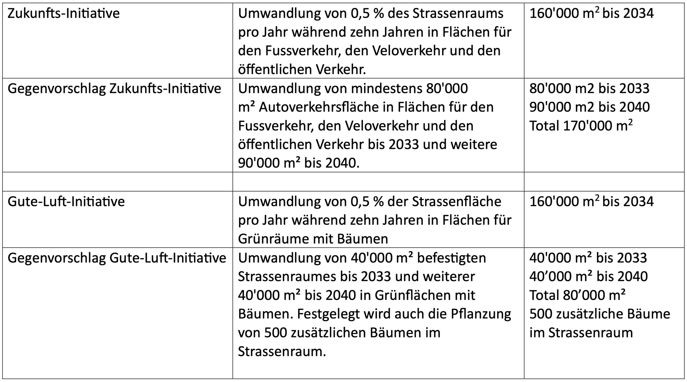 Vergleich Initiativen und Gegenvorschläge Winterthur