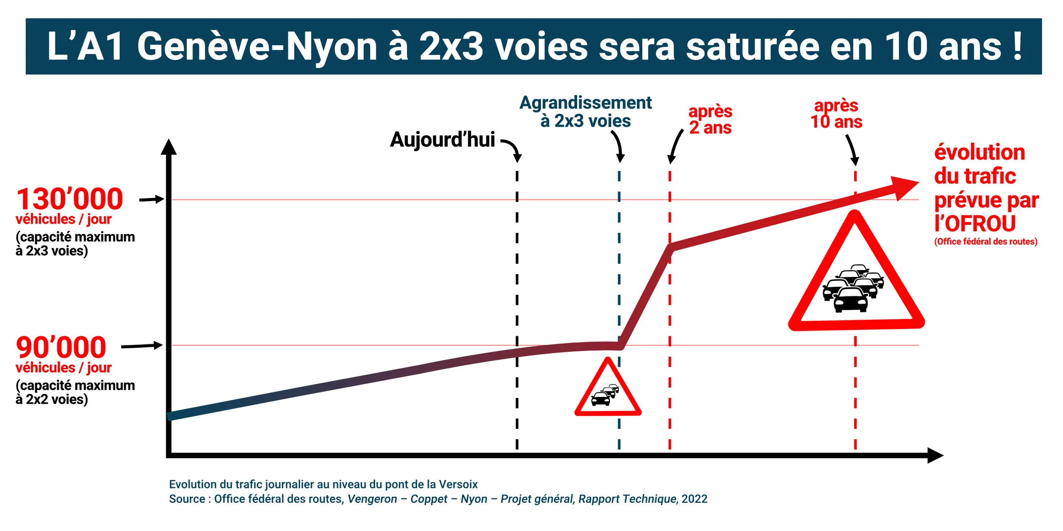 Développement du trafic Genève-Nyon