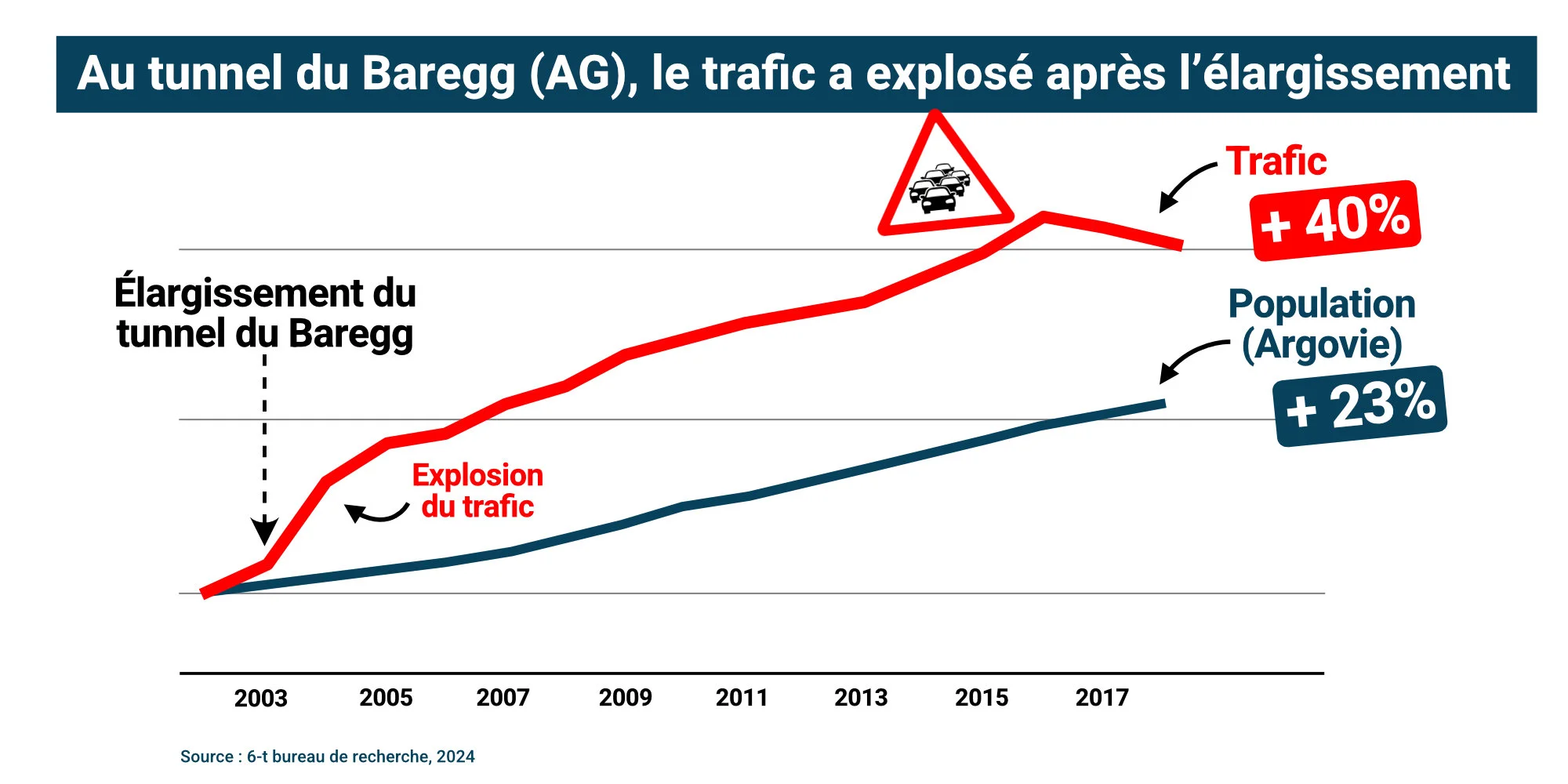 Augmentation du trafic au Baregg