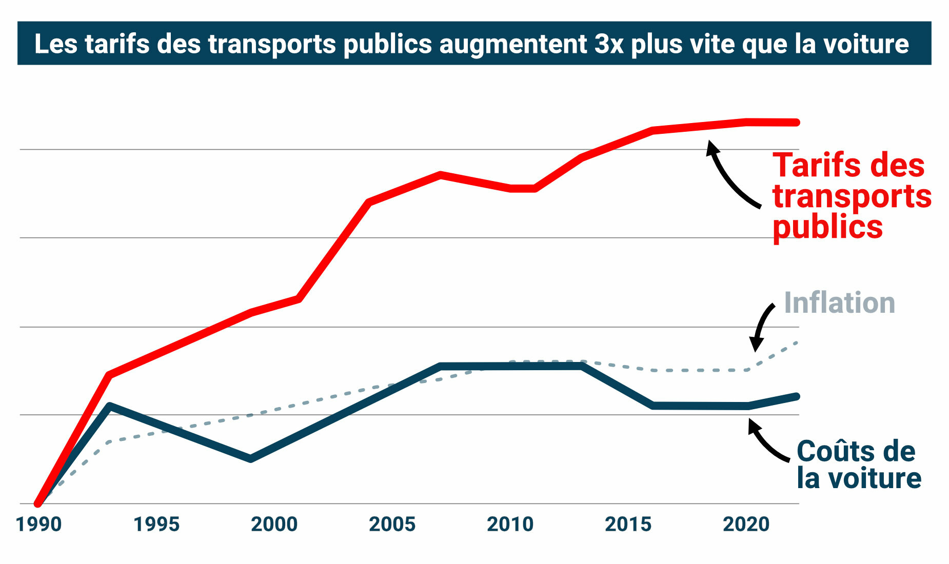 Comparaison des tarifs des transports publics et des coûts du trafic automobile