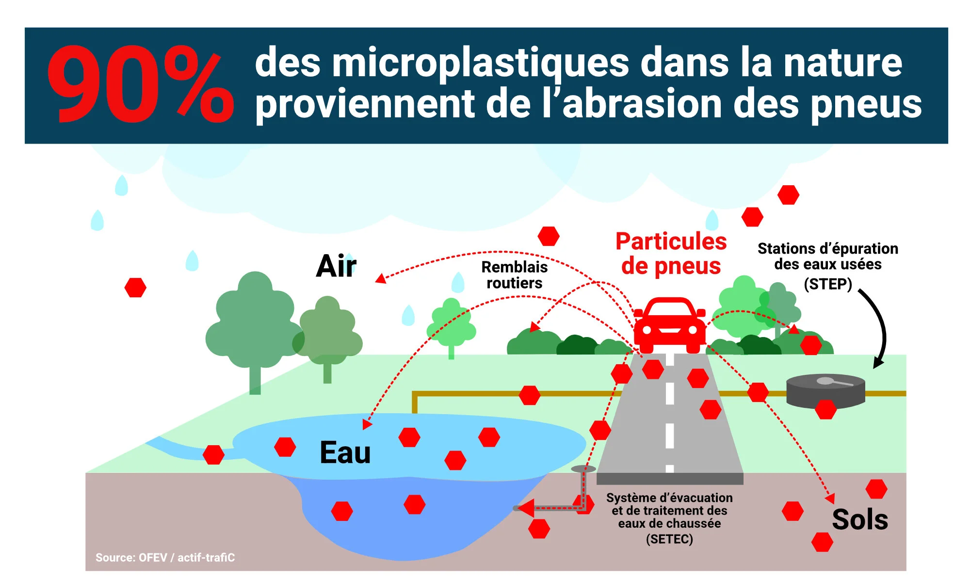 Abrasion des pneus