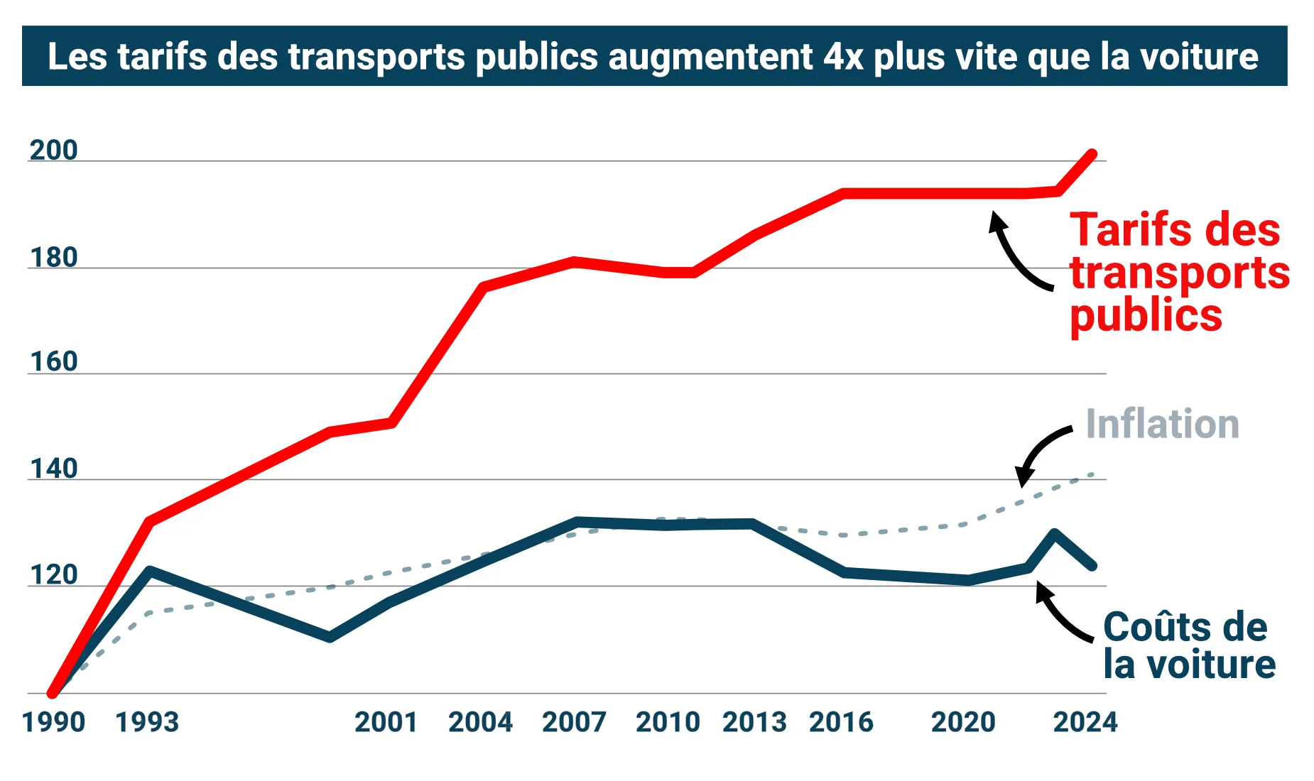 Comparaison tarifs TP et voiture