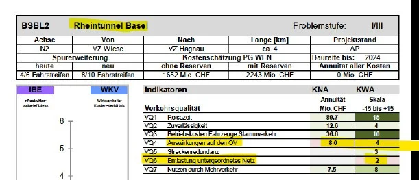 Auswirkung des Rheintunnels auf das untergeordnete Netz