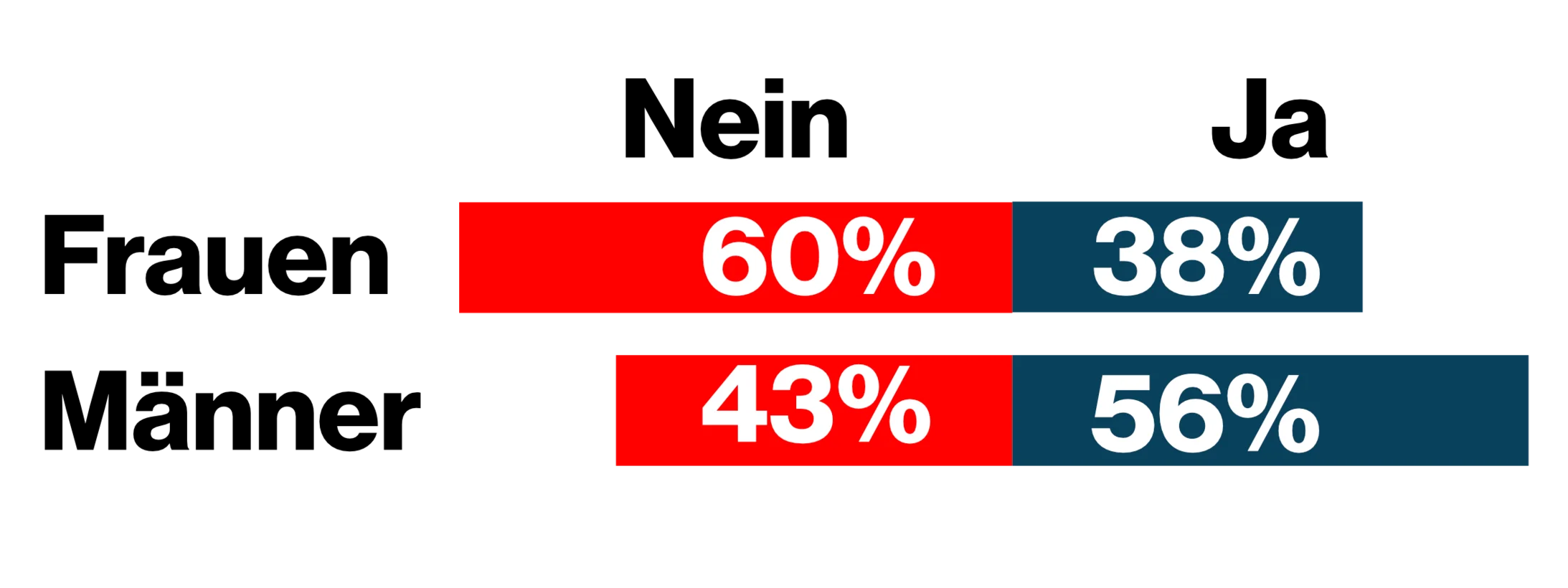 Frauen stimmen Nein