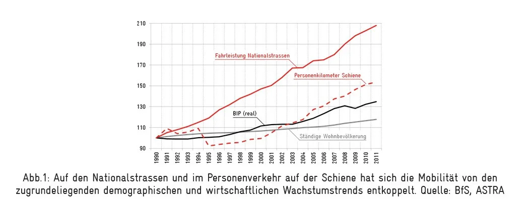 Entwicklung Fahrleistung und Bevölkerungswachstum