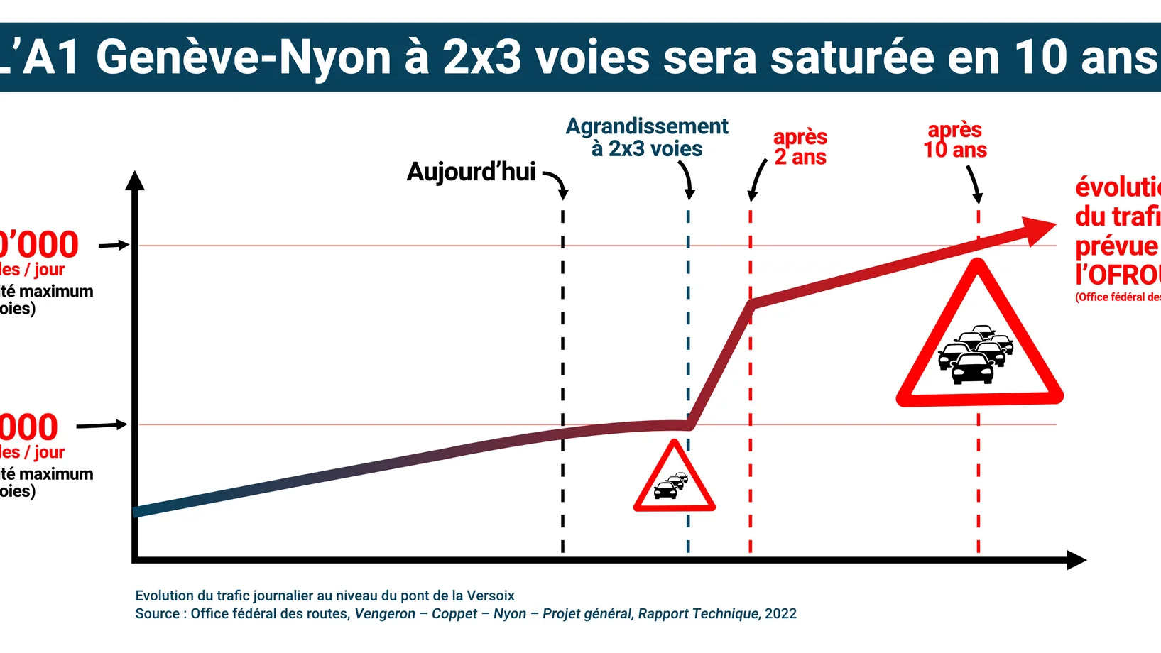 Développement du trafic Genève-Nyon