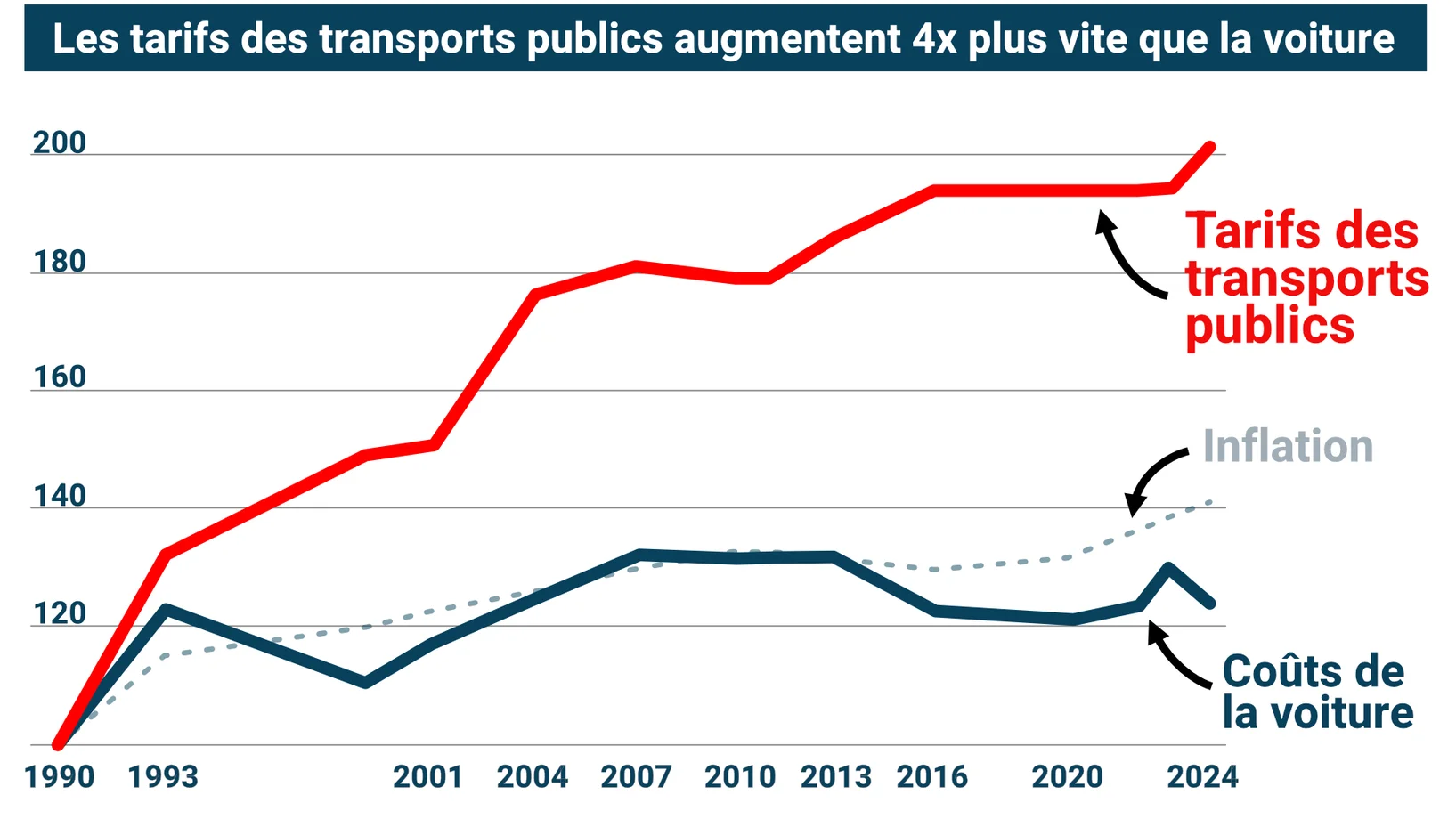 Comparaison tarifs TP et voiture