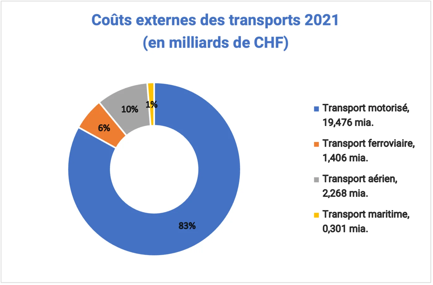 Coûts externes des transports 2021